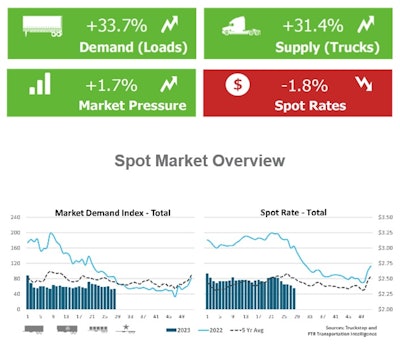 Truckstop and FTR's spot market snapshot for post-July 4 week