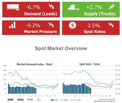 Truckstop / FTR spot market snapshot -- week of July 24