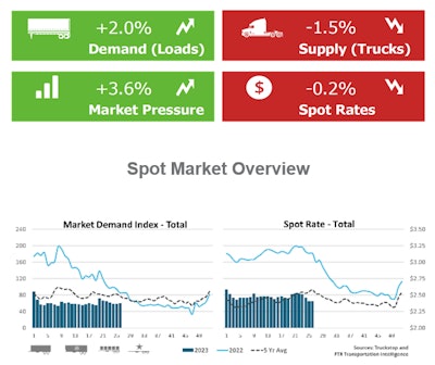 Truckstop and FTR Spot market snapshot July 30 2023