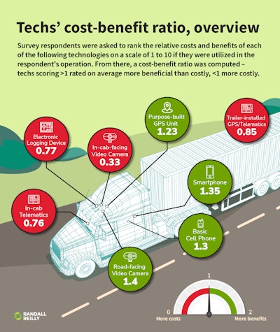 Cost-benefit ratio measure for eight monitoring/location-tracking technologies