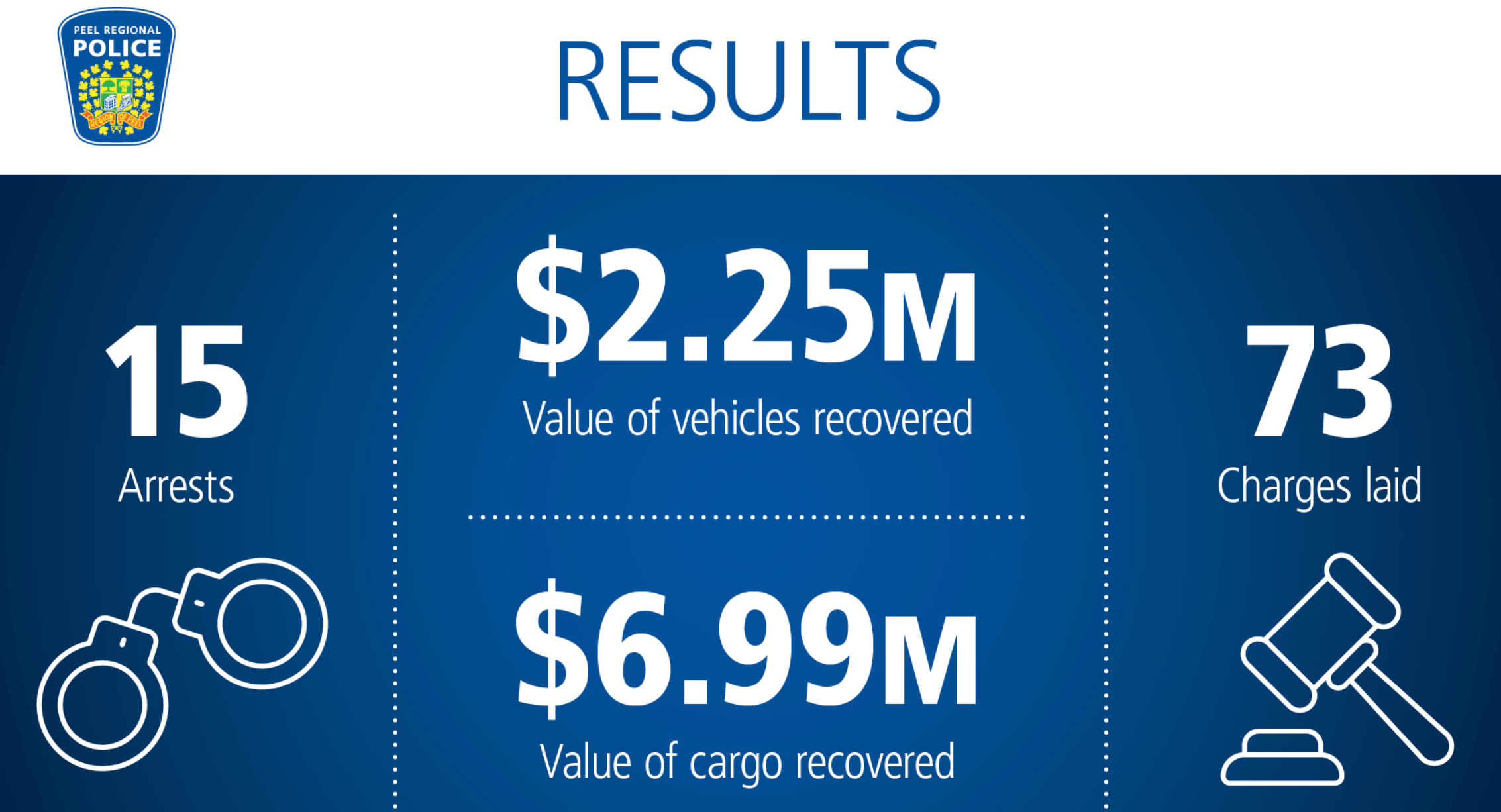 Cargo theft ring busted Canada