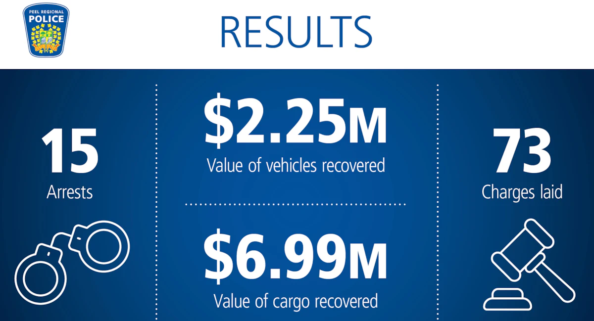 Canadian police shut down $9.24M cargo theft ring - Vimarsana News