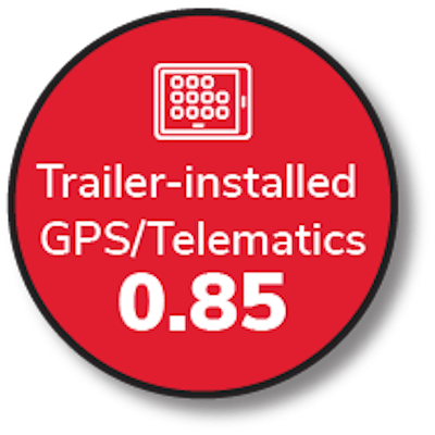 Trailer-installed GPS/telematics cost-benefit measure