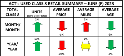 ACT Class 8 retail used truck sales June 2023