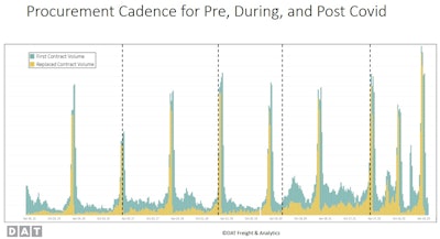 Since the COVID-19 pandemic's strambling of freight relationships in 2020, shipper processes have in some ways loosened up, with opportunity for small carriers. Post-COVID, the rule has been less the annually conducted bid but rather new contracting opportunity semi-annually, quarterly or at less formal, shorter intervals throughout the year.