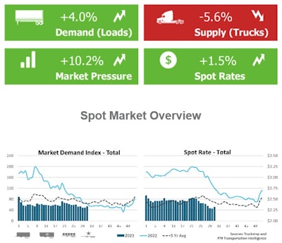 Truckstop/FTR weekly spot market snapshot, August 7, 2023