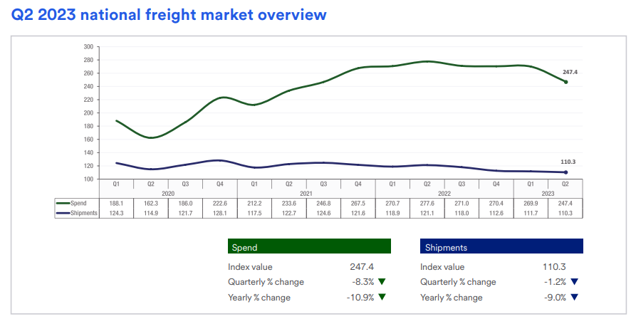 Q2 2023 national freight market overview graph