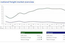 Q2 2023 national freight market overview graph