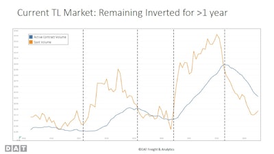 Spot rates v. contract rates 2015-2023