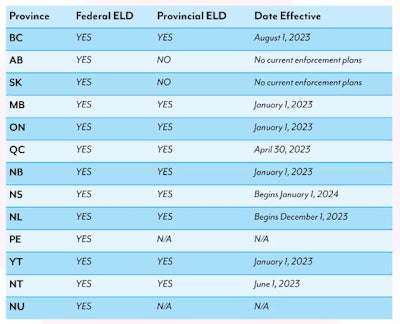 Prince Edward Island (PE)-only carriers are exempt from the ELD mandate, Millian noted, given they remain under the Canadian 160-kilometer short-haul logbook-exemption radius.