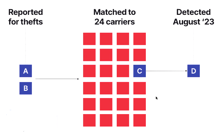 Convoy graphic carrier-network connection