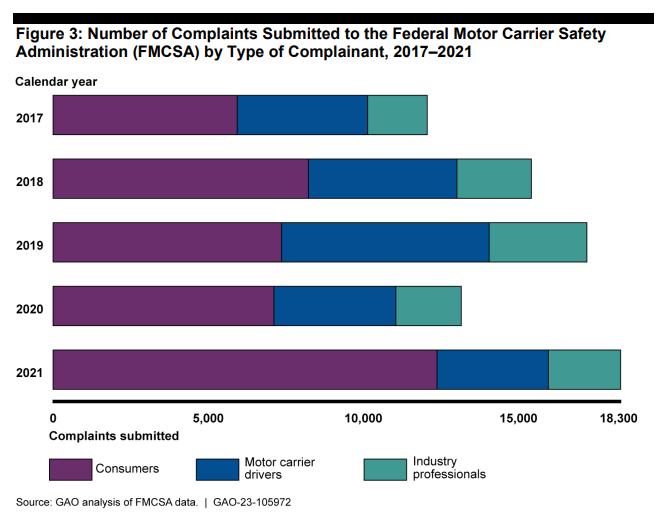 GAO analysis of NCCDB complaints by complaint submitter type