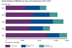 GAO analysis of NCCDB complaints by complaint submitter type