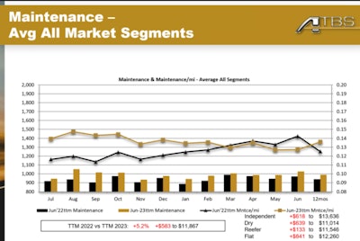 Maintenance year-over-year spend comparison -- 2022/2023