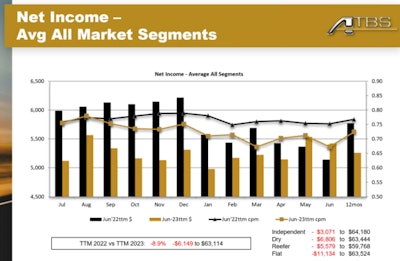 Net income -- July 2022-June 2023