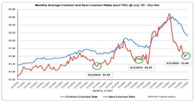 Comparing spot and contract rates over time, showing cycles