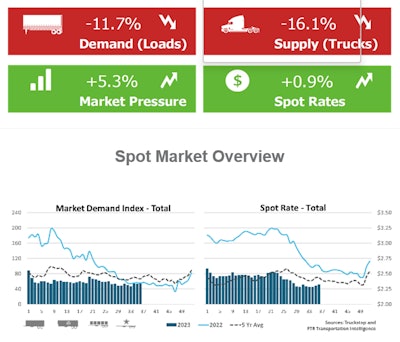 Truckstop / FTR spot market snapshot -- week of September 11
