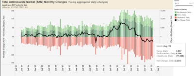 This chart shows the net change between carriers coming and going based on new and reactivated motor carrier authorities and revocations (the black line is the spread). These are just long-haul interstate carriers, with the exception the addition of California, Florida and Texas intrastate carriers due to the long-haul nature of freight moved within each state.