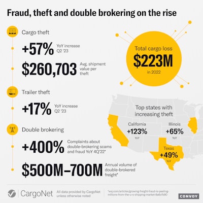 Convoy Cargo theft and double-brokering infographic