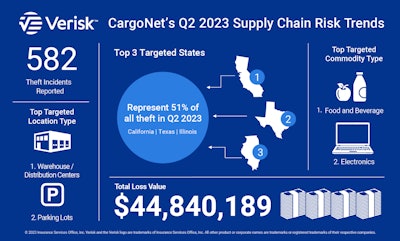 CargoNet Q2 cargo theft trends