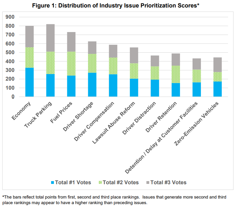 This year&rsquo;s list of biggest concerns overall was topped by the wider U.S. economy and truck parking with related issues of fuel prices and driver compensation not too terribly far behind them.