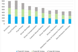 This year’s list of biggest concerns overall was topped by the wider U.S. economy and truck parking with related issues of fuel prices and driver compensation not too terribly far behind them.