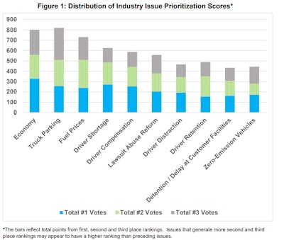 This year’s list of biggest concerns overall was topped by the wider U.S. economy and truck parking with related issues of fuel prices and driver compensation not too terribly far behind them.