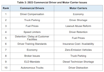 Commercial drivers v. Motor carriers: Concerns noted in ATRI top-issues report