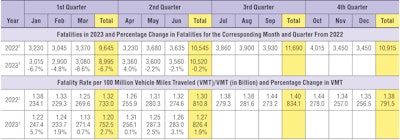 NHTSA traffic fatalities 2023 first half estimate