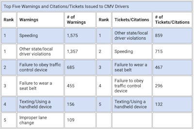 Top warnings and citations for truckers during Operation Safe Driver Week