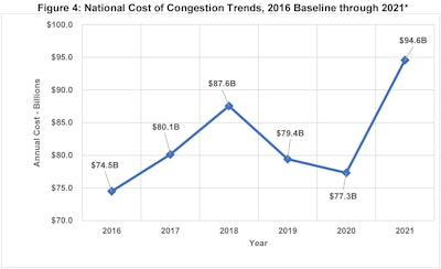 ATRI cost of congestion