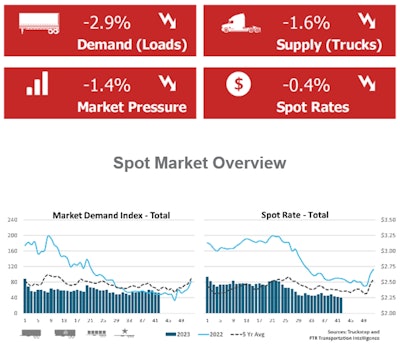 Truckstop/FTR Spot Market Overview October 24, 2023