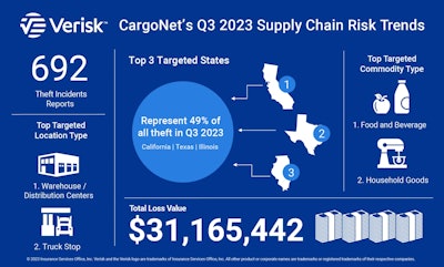 CargoNet Q3 2023 cargo theft report