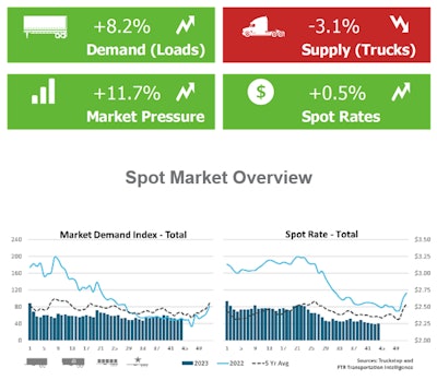Truckstop and FTR's weekly spot market snapshot 11/7/2023