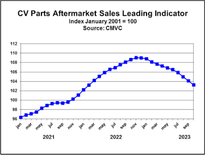 CMVC Parts Aftermarket Sales Leading Indicator chart
