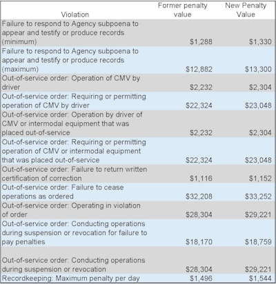 2024 Fmcsa Fines Page 1