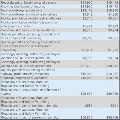 2024 Fmcsa Fines Page 2