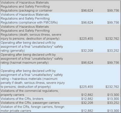 2024 Fmcsa Fines Page 3