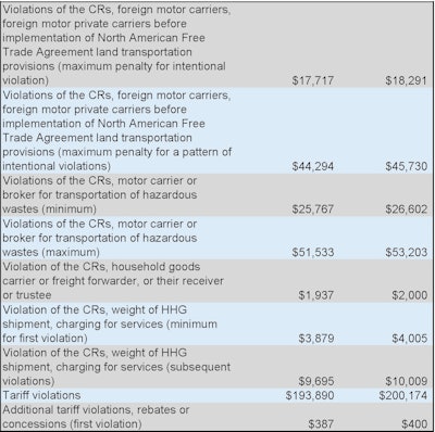 2024 Fmcsa Fines Page 4