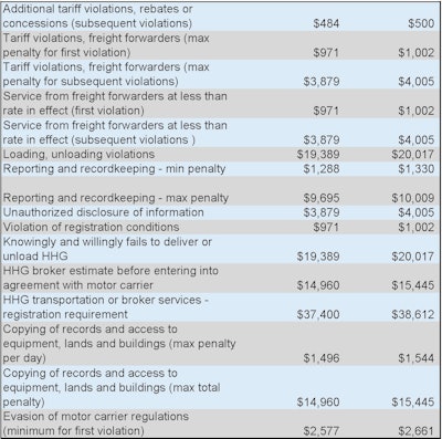 2024 Fmcsa Fines Page 5