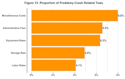 Excessive costs in crash-related tows