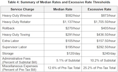 ATRI excessive towing rates
