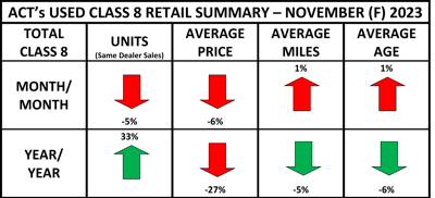 ACT Research November Class 8 used truck sales