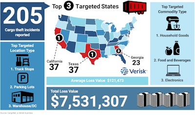 CargoNet holiday theft trends