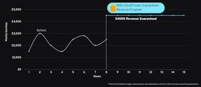 CloudTrucks guarantee for 2000-mile owners