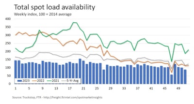 Total load activity fell 12.2%, as an increase in refrigerated loads moderated declines for other equipment types. Total volume was down about 21% compared to the same 2022 week and about 23% compared to the five-year average. Full-year spot load availability is shown in bars on the chart. (FTR noted that the last week ending just two days prior to Christmas eve likely contributed to relatively small rate increases and weaker volume gains.) Catch the FTR/Truckstop full report for the week via this link.