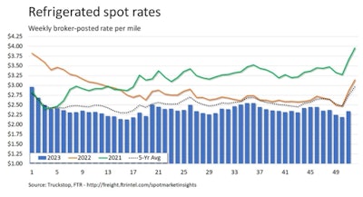National average reefer rates, meanwhile, jumped 14.6 cents for the largest increase since the week of the International Roadcheck inspection event in May. However, the increase was much smaller than those seen during the same week in recent years -- from 2020 to 2022, refrigerated rates rose by at least 35 cents during week 51 of the year. Those years also saw sharper drops in truck postings. Rates were about 18% below the same 2022 week and about 15% below the five-year average. Refrigerated loads increased 9.1%. Volume was nearly 36% below the same week last year and almost 34% below the five-year average for the week.