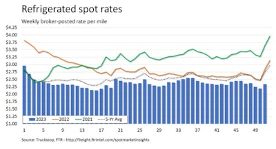 National average reefer rates, meanwhile, jumped 14.6 cents for the largest increase since the week of the International Roadcheck inspection event in May. However, the increase was much smaller than those seen during the same week in recent years -- from 2020 to 2022, refrigerated rates rose by at least 35 cents during week 51 of the year. Those years also saw sharper drops in truck postings. Rates were about 18% below the same 2022 week and about 15% below the five-year average. Refrigerated loads increased 9.1%. Volume was nearly 36% below the same week last year and almost 34% below the five-year average for the week.