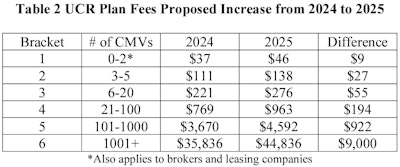 Proposed increase to 2025 UCR Plan fees