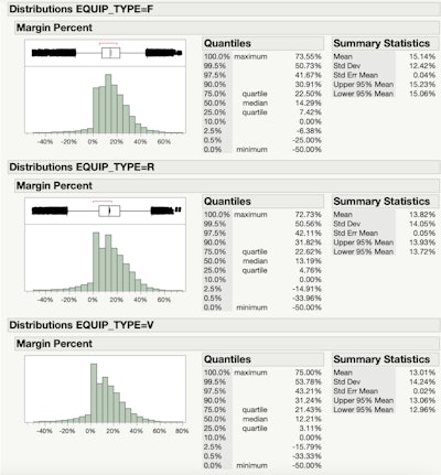 Chart showing distributional analysis of broker margins in DAT study